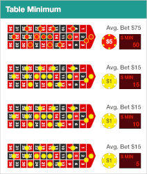 Tafel minimum bij Roulette