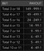 Lightning dice payouts