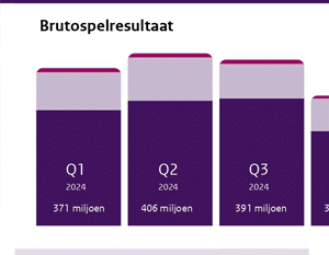Legale Nederlandse casino’s hebben het opnieuw moeilijk